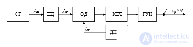   Heterodyne 5 frequency synthesizers 