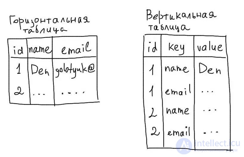 Denormalization as a means of increasing productivity.  Denormalization implementation