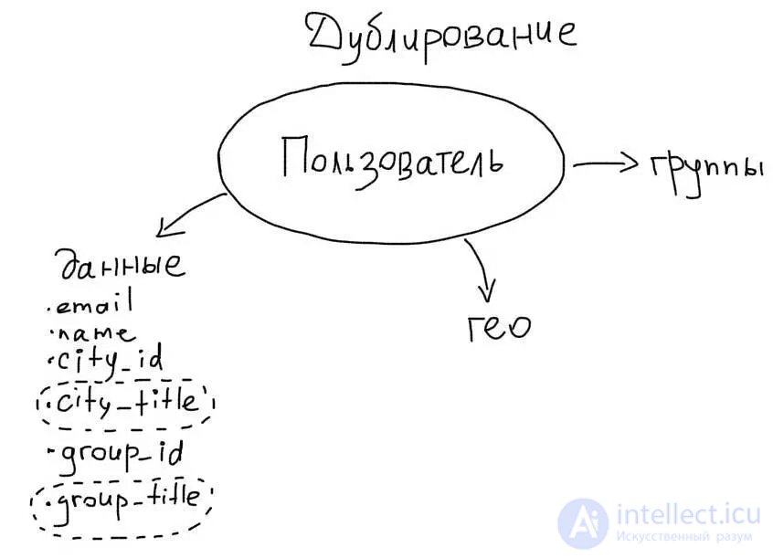 Denormalization as a means of increasing productivity.  Denormalization implementation