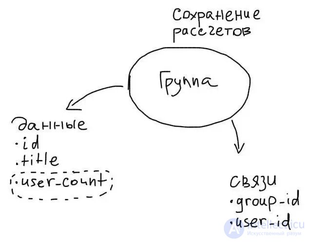 Denormalization as a means of increasing productivity.  Denormalization implementation