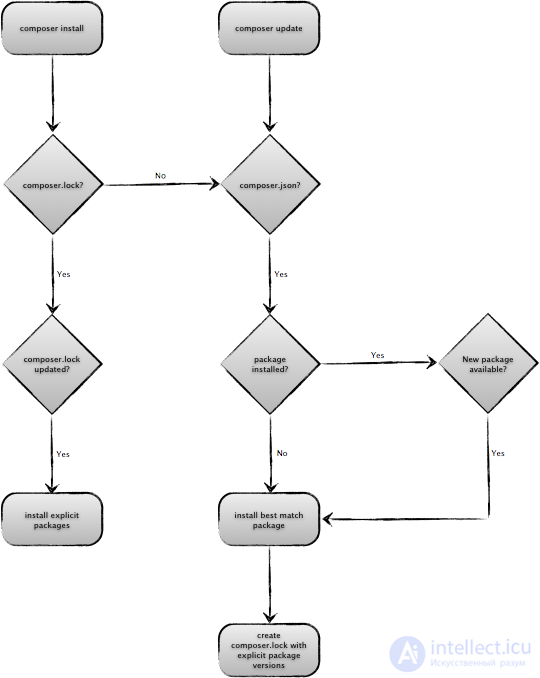   How to work with composer and how does composer install vs update differ? 