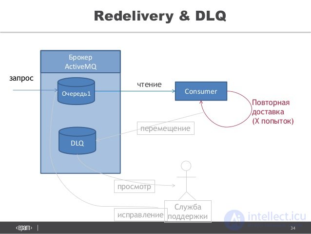 34
Redelivery & DLQ
ÐžÑ‡ÐµÑ€ÐµÐ´ÑŒ1 Consumer
ÐŸÐ¾Ð²Ñ‚Ð¾Ñ€Ð½Ð°Ñ 
Ð´Ð¾Ñ Ñ‚Ð°Ð²ÐºÐ°
(X Ð¿Ð¾Ð¿Ñ‹Ñ‚Ð¾Ðº)
Ñ‡Ñ‚ÐµÐ½Ð¸Ðµ
Ð‘Ñ€Ð¾ÐºÐµÑ€
ActiveMQ
DLQ
Ð¿ÐµÑ€ÐµÐ¼ÐµÑ‰ÐµÐ½Ð¸Ðµ
Ð¡Ð»ÑƒÐ¶Ð±Ð°
Ð¿Ð¾Ð´Ð´ÐµÑ€Ð¶...