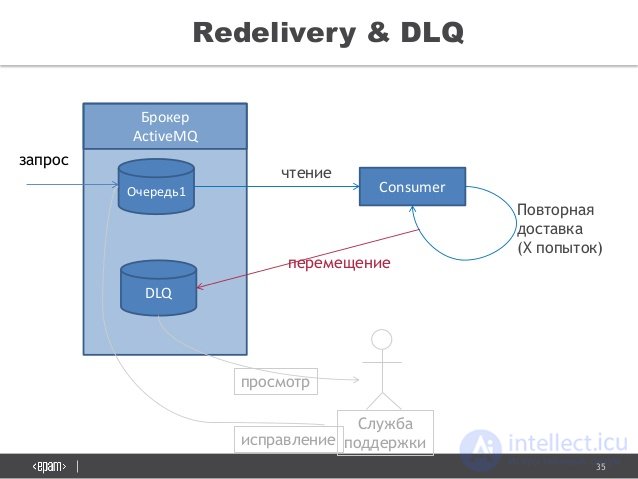 35
Redelivery & DLQ
ÐžÑ‡ÐµÑ€ÐµÐ´ÑŒ1 Consumer
ÐŸÐ¾Ð²Ñ‚Ð¾Ñ€Ð½Ð°Ñ 
Ð´Ð¾Ñ Ñ‚Ð°Ð²ÐºÐ°
(X Ð¿Ð¾Ð¿Ñ‹Ñ‚Ð¾Ðº)
Ñ‡Ñ‚ÐµÐ½Ð¸Ðµ
Ð‘Ñ€Ð¾ÐºÐµÑ€
ActiveMQ
DLQ
Ð¿ÐµÑ€ÐµÐ¼ÐµÑ‰ÐµÐ½Ð¸Ðµ
Ð¡Ð»ÑƒÐ¶Ð±Ð°
Ð¿Ð¾Ð´Ð´ÐµÑ€Ð¶...