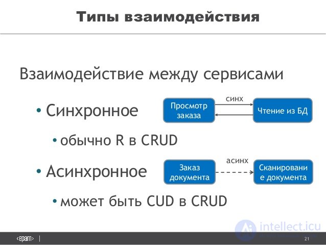 21
Ð¢Ð¸Ð¿Ñ‹ Ð²Ð·Ð°Ð¸Ð¼Ð¾Ð´ÐµÐ¹Ñ Ñ‚Ð²Ð¸Ñ 
Ð’Ð·Ð°Ð¸Ð¼Ð¾Ð´ÐµÐ¹Ñ Ñ‚Ð²Ð¸Ðµ Ð¼ÐµÐ¶Ð´Ñƒ Ñ ÐµÑ€Ð²Ð¸Ñ Ð°Ð¼Ð¸
â€¢ Ð¡Ð¸Ð½Ñ…Ñ€Ð¾Ð½Ð½Ð¾Ðµ
â€¢ Ð¾Ð±Ñ‹Ñ‡Ð½Ð¾ R Ð² CRUD
â€¢ Ð Ñ Ð¸Ð½Ñ…Ñ€Ð¾Ð½Ð½Ð¾Ðµ
â€¢ Ð¼Ð¾Ð¶ÐµÑ‚ Ð±Ñ‹Ñ‚ÑŒ CUD Ð² CRUD...