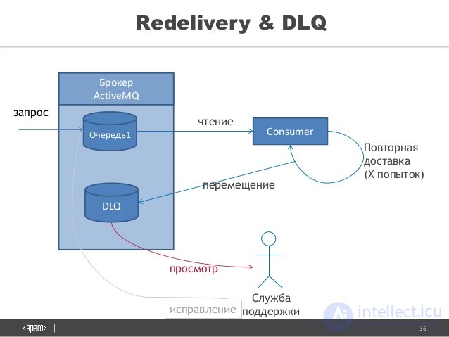 36
Redelivery & DLQ
ÐžÑ‡ÐµÑ€ÐµÐ´ÑŒ1 Consumer
ÐŸÐ¾Ð²Ñ‚Ð¾Ñ€Ð½Ð°Ñ 
Ð´Ð¾Ñ Ñ‚Ð°Ð²ÐºÐ°
(X Ð¿Ð¾Ð¿Ñ‹Ñ‚Ð¾Ðº)
Ñ‡Ñ‚ÐµÐ½Ð¸Ðµ
Ð‘Ñ€Ð¾ÐºÐµÑ€
ActiveMQ
DLQ
Ð¿ÐµÑ€ÐµÐ¼ÐµÑ‰ÐµÐ½Ð¸Ðµ
Ð¡Ð»ÑƒÐ¶Ð±Ð°
Ð¿Ð¾Ð´Ð´ÐµÑ€Ð¶...