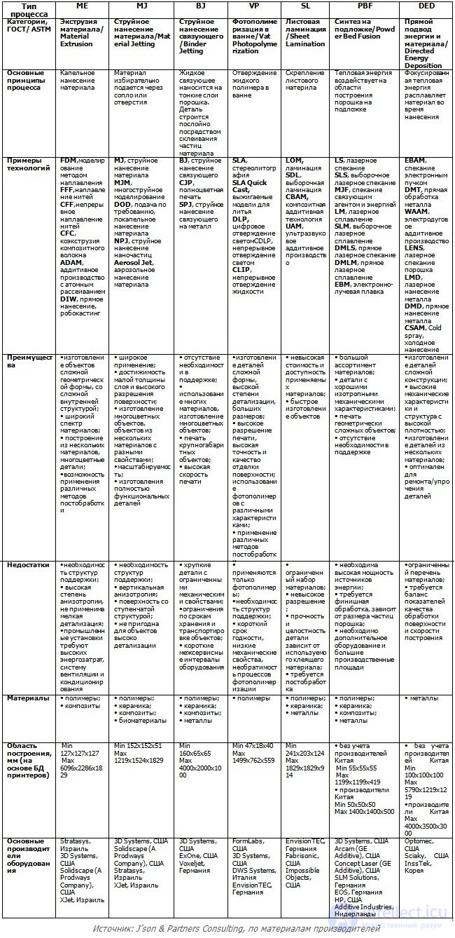 3D Printer Types, Printing Materials and Methods, and Slicer Software