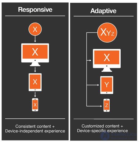 ADAPTIVE AND RESPONSIVE WEB DESIGN, Responsive web design or RWD, Adaptive web design or AWD