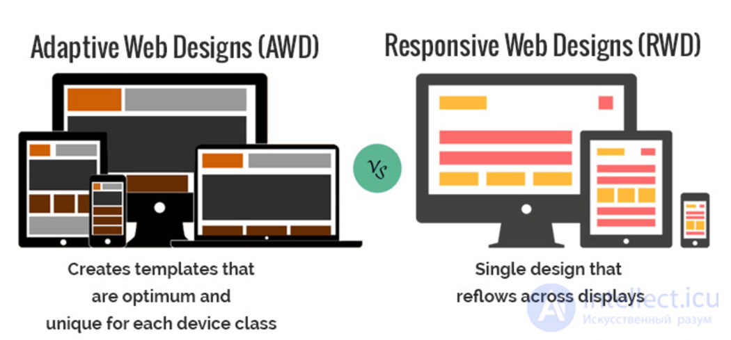 ADAPTIVE AND RESPONSIVE WEB DESIGN, Responsive web design or RWD, Adaptive web design or AWD