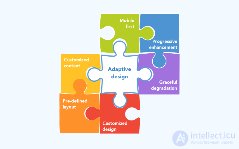 ADAPTIVE AND RESPONSIVE WEB DESIGN, Responsive web design or RWD, Adaptive web design or AWD