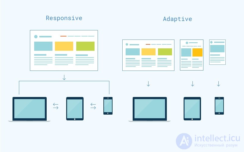 ADAPTIVE AND RESPONSIVE WEB DESIGN, Responsive web design or RWD, Adaptive web design or AWD