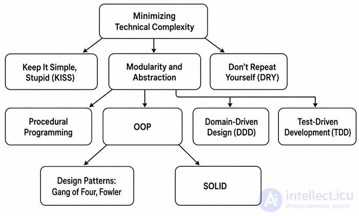 Quality code in the design.SOLID ,  Principles and purpose of OOP  OOD  OOA Code