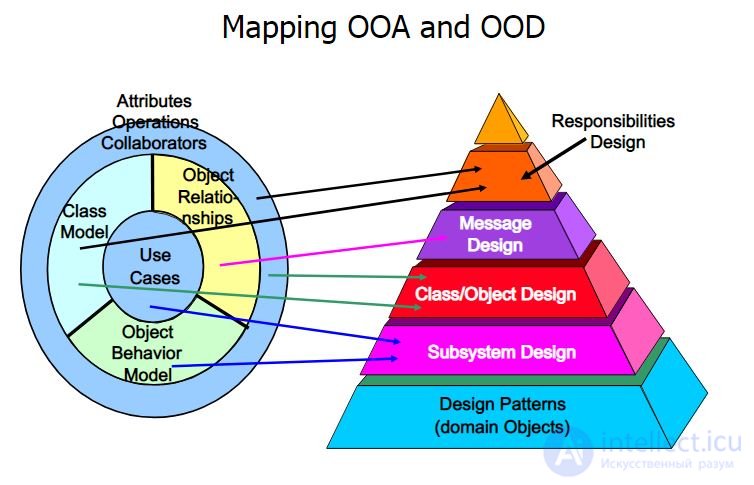   Quality code in the design.SOLID ,  Principles and purpose of OOP  OOD  OOA Code  