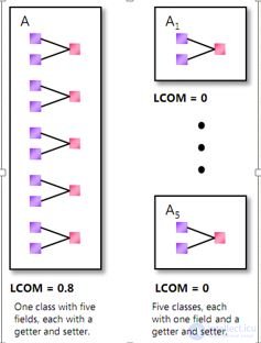 Code Metrics and Software Quality Assurance