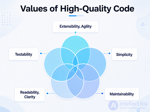 Quality code in the design.SOLID ,  Principles and purpose of OOP  OOD  OOA Code