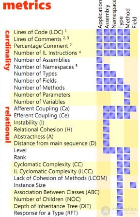 Code Metrics and Software Quality Assurance