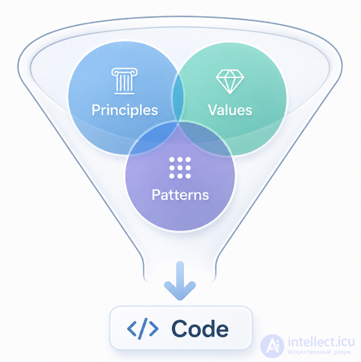Quality code in the design.SOLID ,  Principles and purpose of OOP  OOD  OOA Code