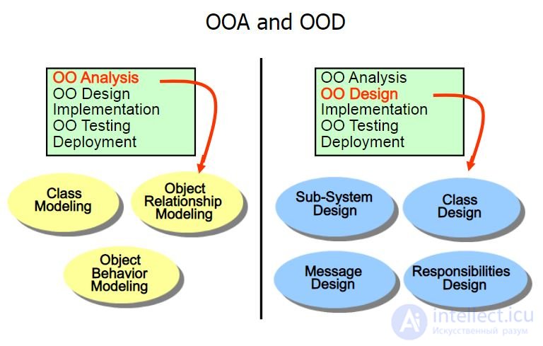   Quality code in the design.SOLID ,  Principles and purpose of OOP  OOD  OOA Code  