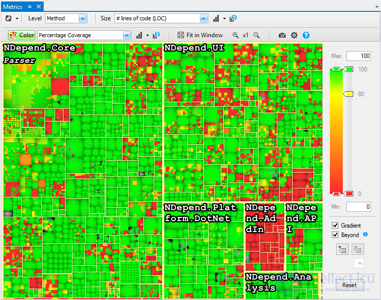 Code Metrics and Software Quality Assurance