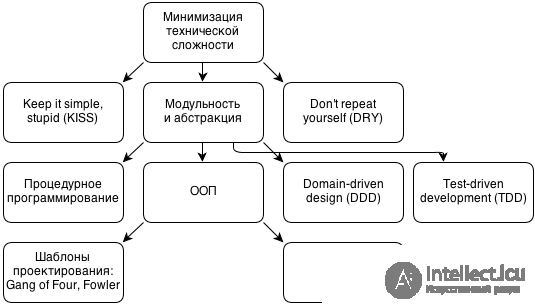   Quality code in the design.SOLID ,  Principles and purpose of OOP  OOD  OOA Code  