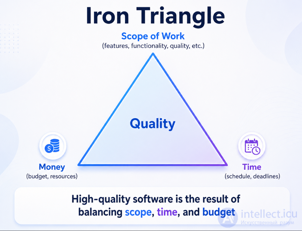 Quality code in the design.SOLID ,  Principles and purpose of OOP  OOD  OOA Code