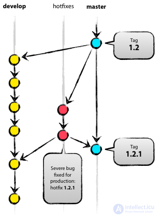   development process using version control systems.  features of creating branches in git 