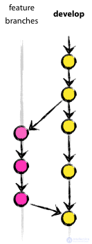   development process using version control systems.  features of creating branches in git 