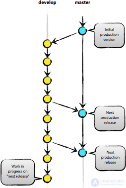   development process using version control systems.  features of creating branches in git 