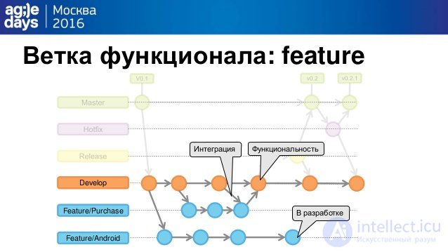   development process using version control systems.  features of creating branches in git 