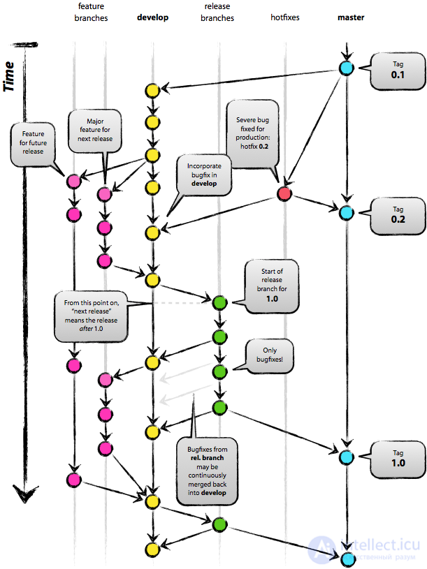   development process using version control systems.  features of creating branches in git 