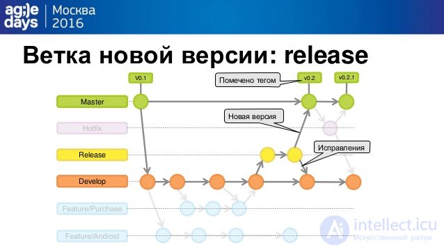   development process using version control systems.  features of creating branches in git 