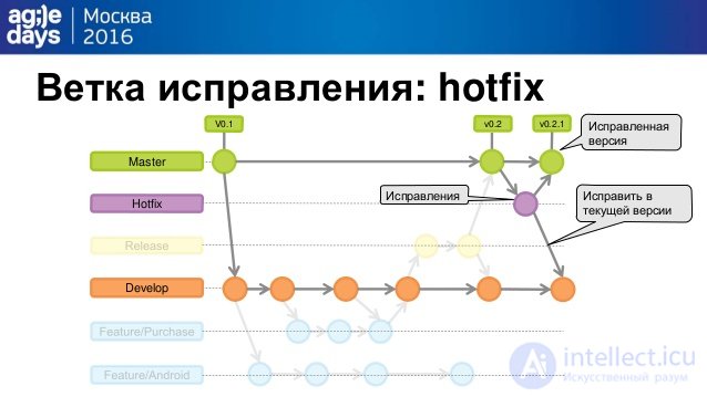   development process using version control systems.  features of creating branches in git 