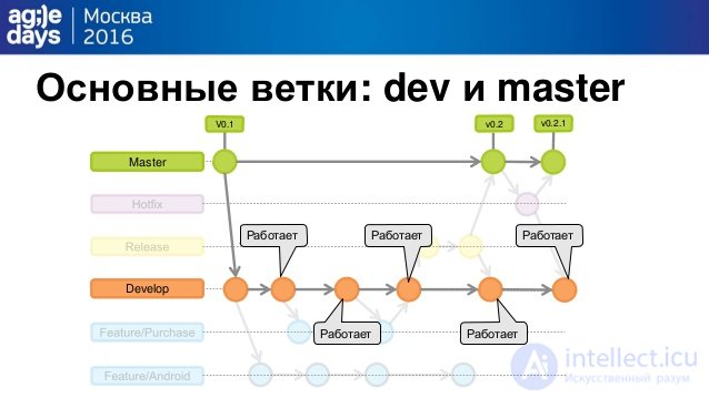   development process using version control systems.  features of creating branches in git 