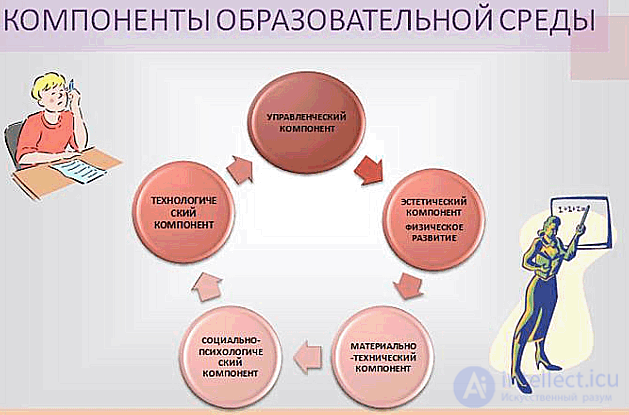 The Educational Environment and the Digital Educational Environment