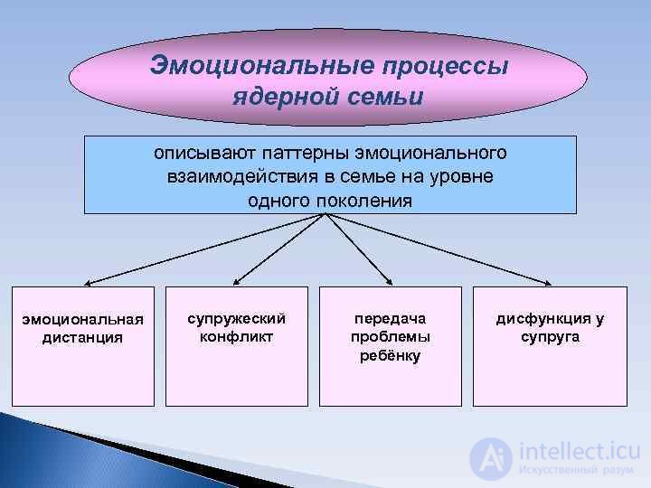 Family Psychology: Tests