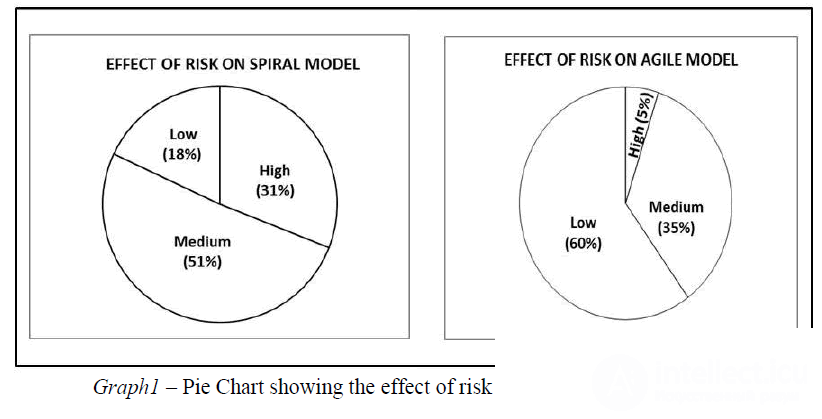 How does Scrum (Agile) differ from the spiral methodology of software development?