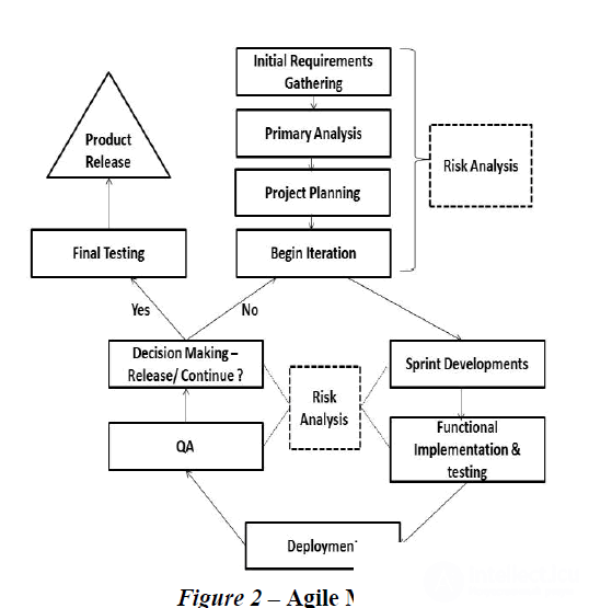 How does Scrum (Agile) differ from the spiral methodology of software development?