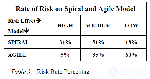 How does Scrum (Agile) differ from the spiral methodology of software development?