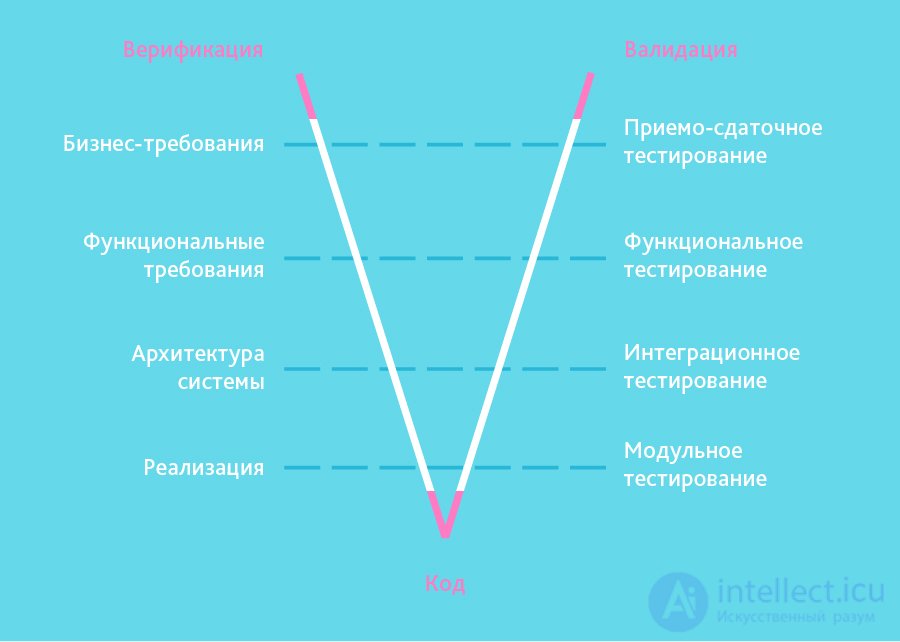 seven basic development methodologies