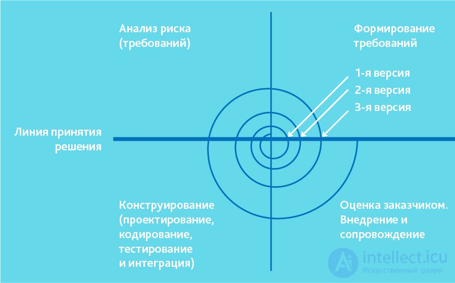 seven basic development methodologies