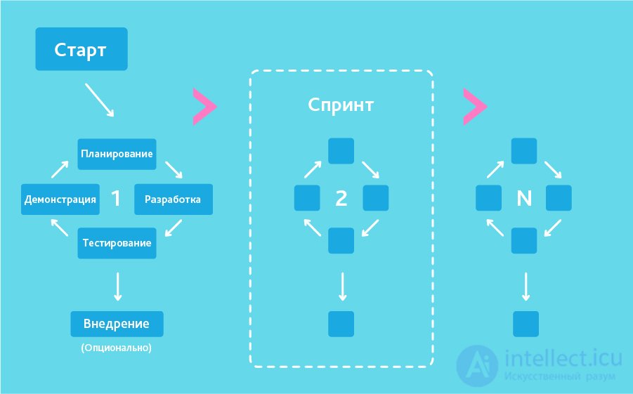 seven basic development methodologies