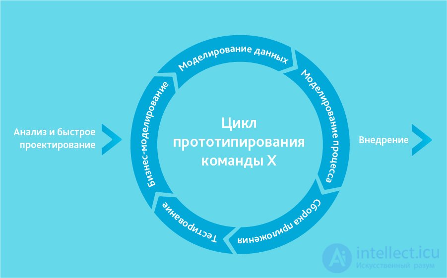 seven basic development methodologies