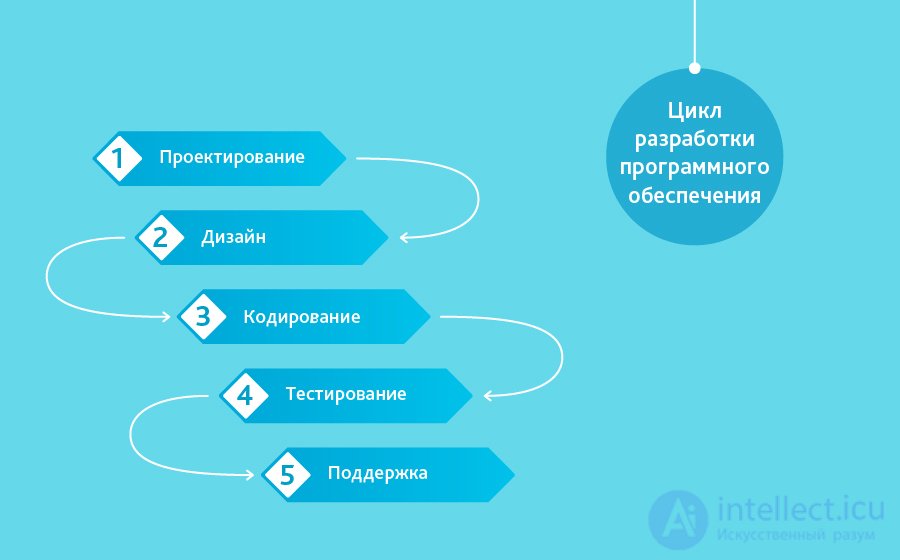 seven basic development methodologies