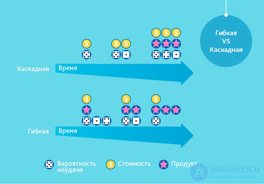 seven basic development methodologies