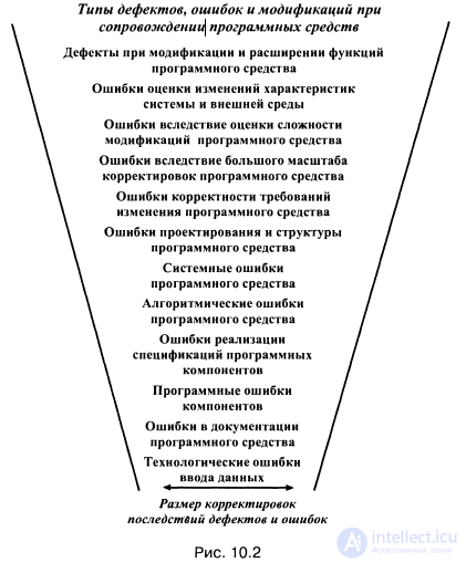   10 defects, errors and risks in the software life cycle 