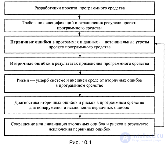   10 defects, errors and risks in the software life cycle 