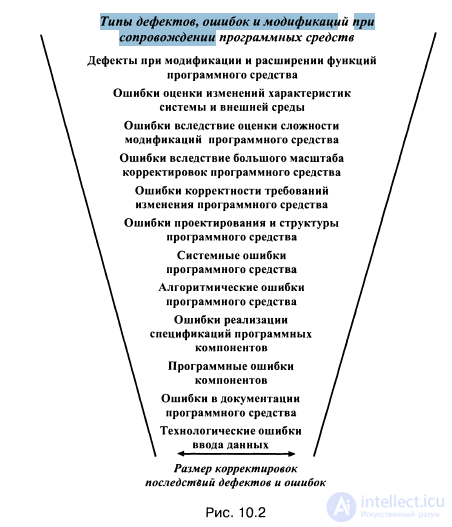   10 defects, errors and risks in the software life cycle 