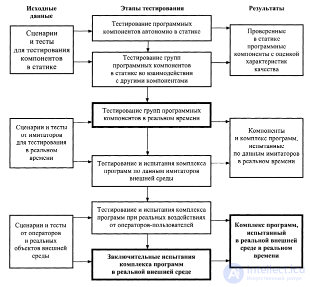13.3. Technological stages and strategies of systematic program testing