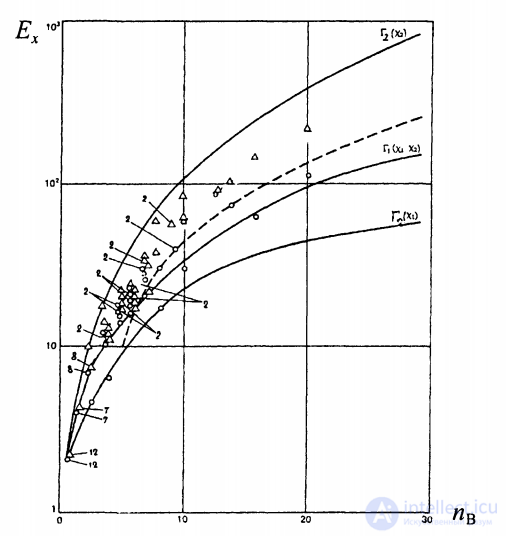 13.5. Examples of program testing complexity estimation