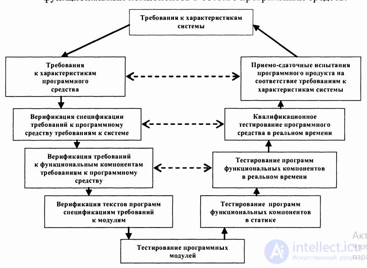 13.3. Technological stages and strategies of systematic program testing