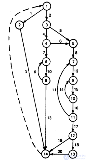 13.5. Examples of program testing complexity estimation